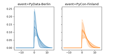 ../../_images/pymc_marketing-mmm-events-HalfGaussianBasis-1.png