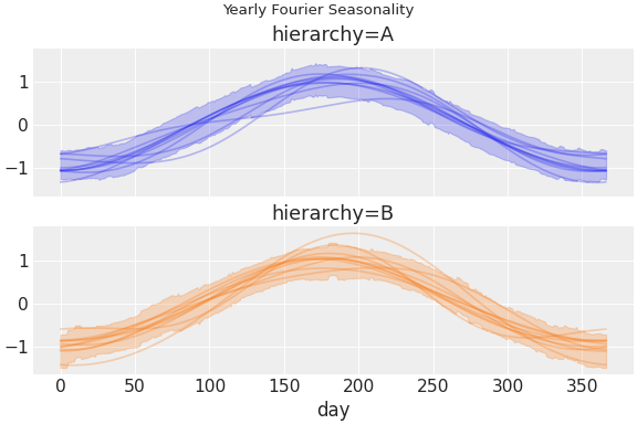 ../../_images/pymc_marketing-mmm-fourier-1.png