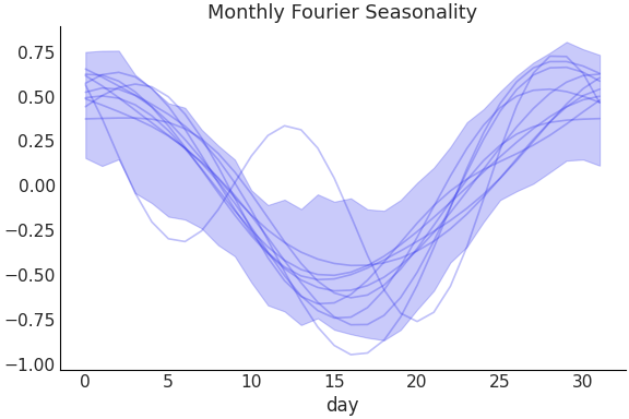 ../../_images/pymc_marketing-mmm-fourier-MonthlyFourier-1.png